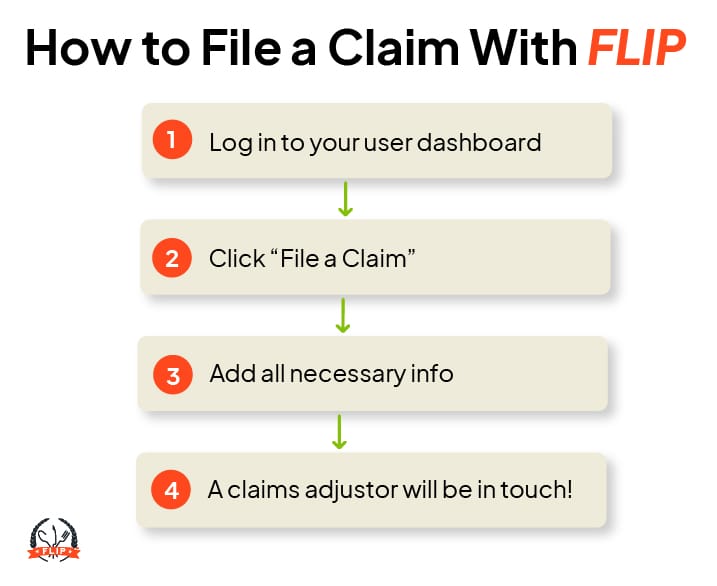 How to File a Claim with FLIP infographic.