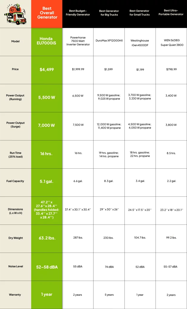 A chart containing five generator models and the specifications for each.