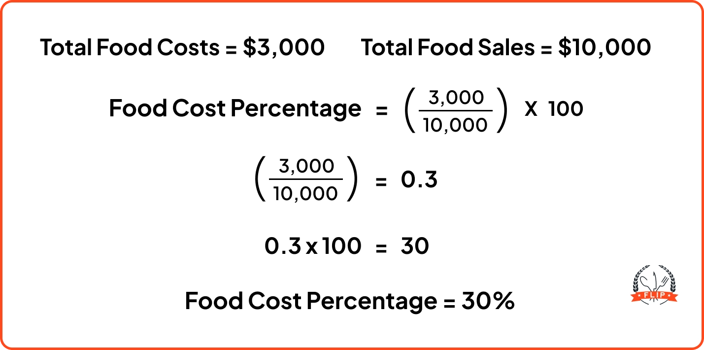 Total Food Costs = $3,000 Total Food Sales = $10,000 Food Cost Percentage = (3,000 / 10,000) x 100 3,000 / 10,000 = 0.3 0.3 x 100 = 30 Food Cost Percentage = 30%