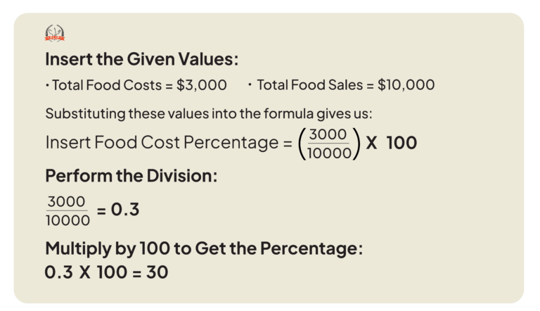 30% = ($3,000 / $10,000) x 100