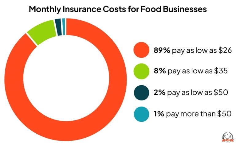 Monthly Insurance Costs for Food Businesses infographic.