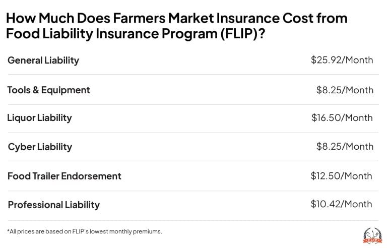 How Much Each Type of Coverage Cost Infographic.