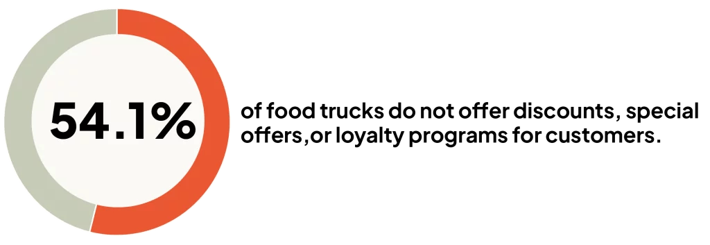 54.1% of food trucks do not offer discounts, special offers, or loyalty programs for customers infographic.