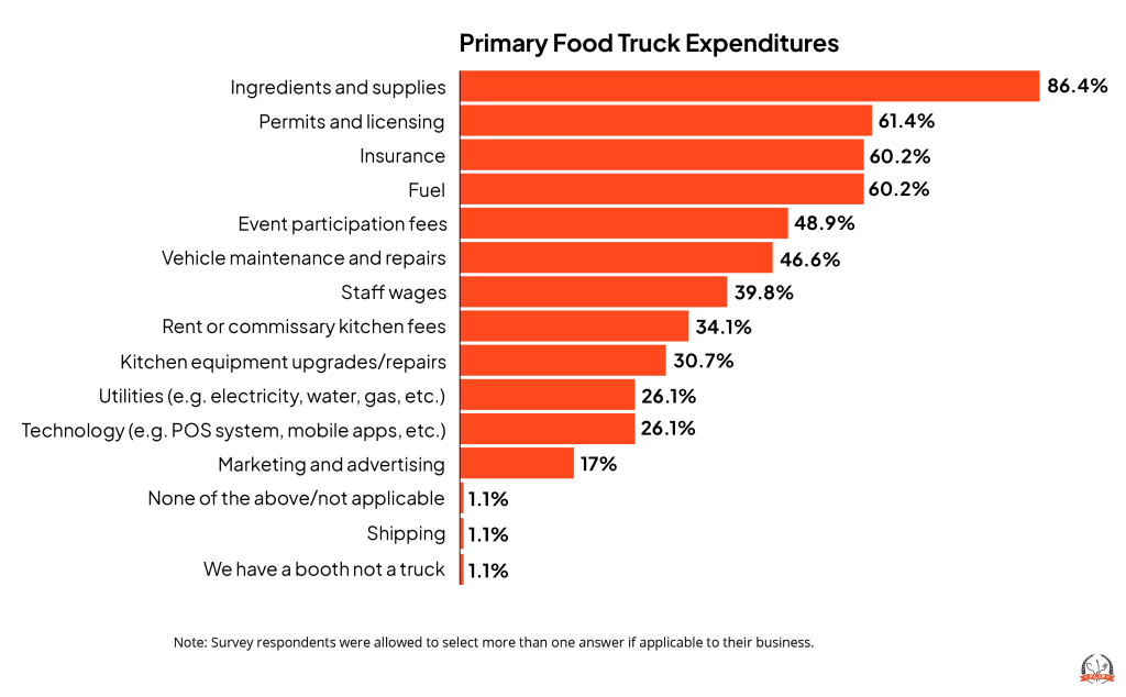 Primary Food Truck Expenditures infographic.