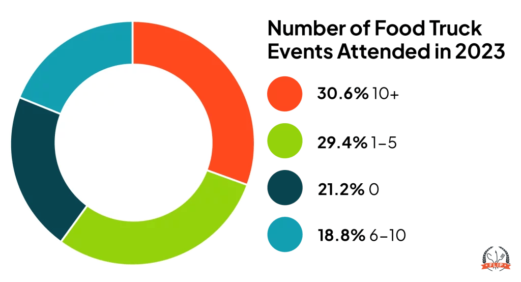 Number of Food Truck Events Attended in 2023