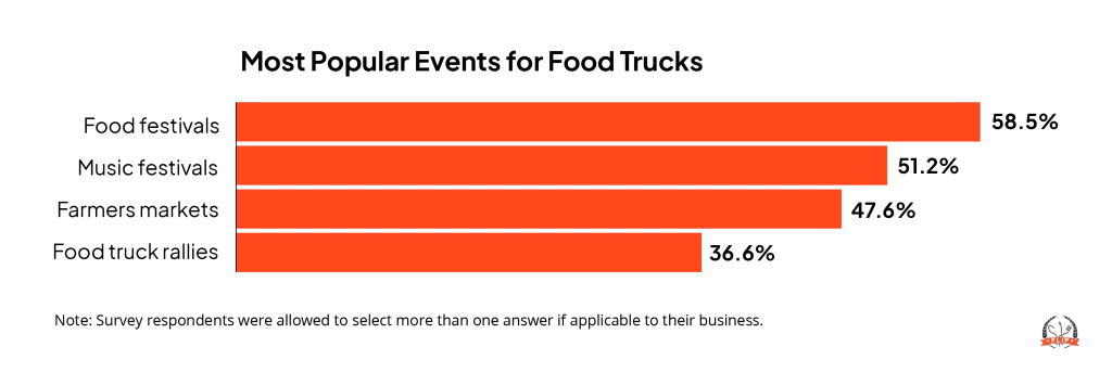 Most Popular Events for Food Trucks