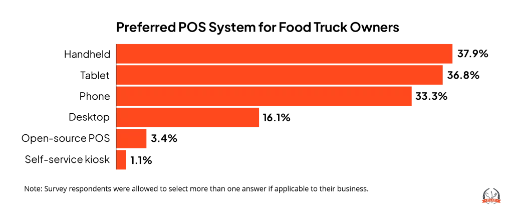 Preferred POS System for Food Truck Owners infographic.