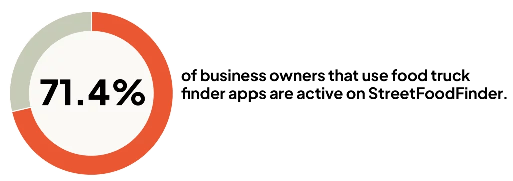 71.4% of business owners that use food truck finder apps are active on StreetFoodFinder infographic.