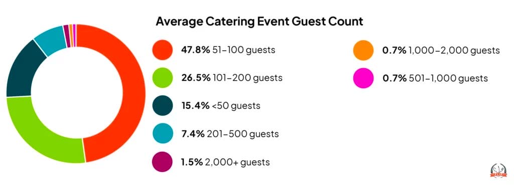 Average Catering Event Guest Count