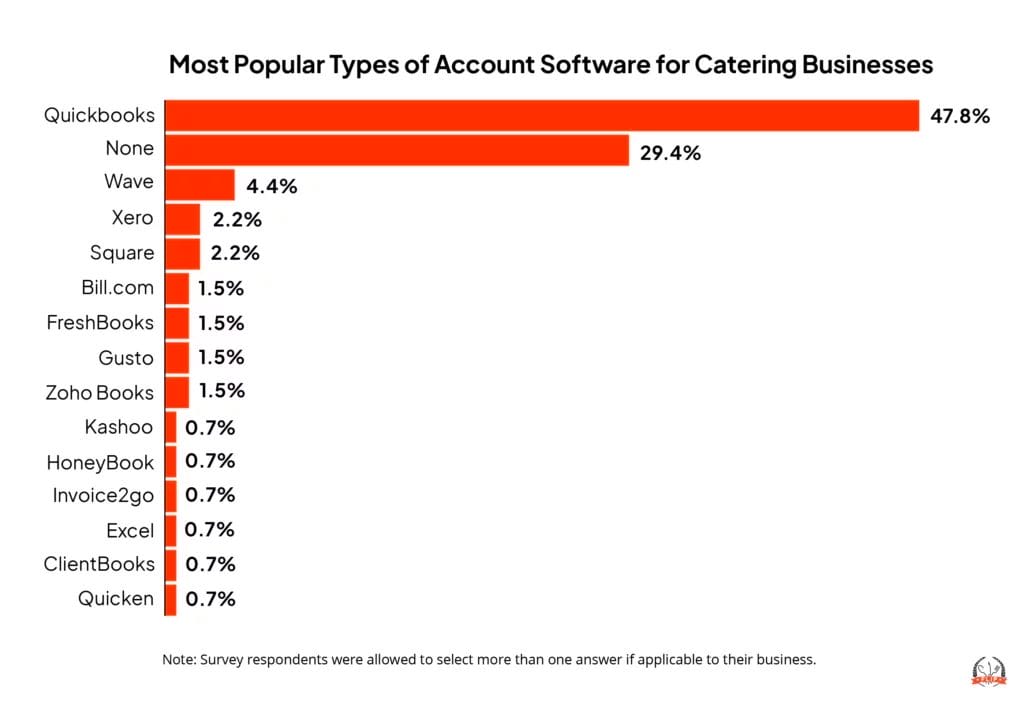 Most Popular Types of Booking Software for Catering Businesses