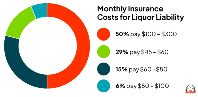 Monthly insurance costs for liquor liability infographic.