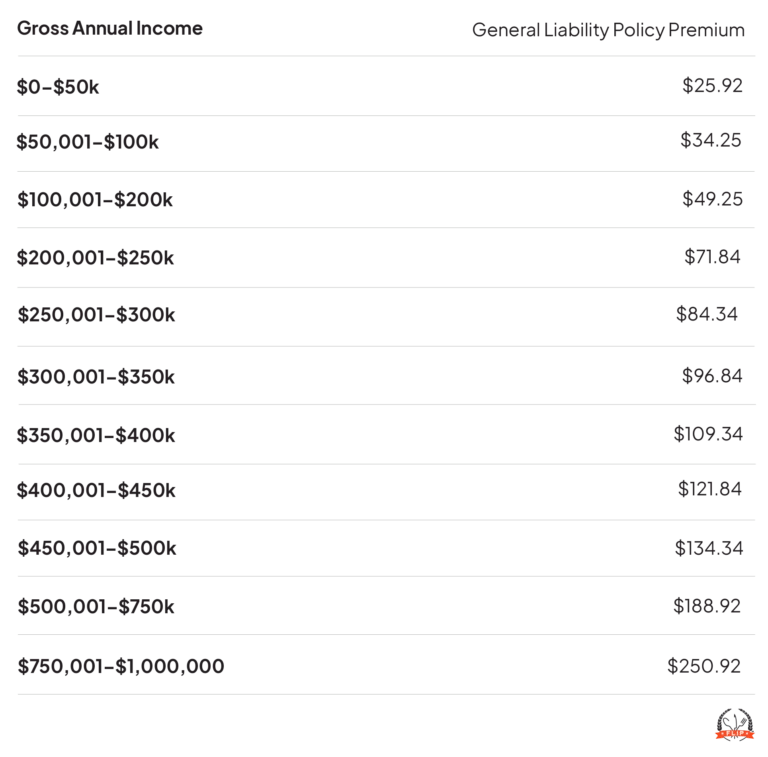 General liability premium for gross sales.