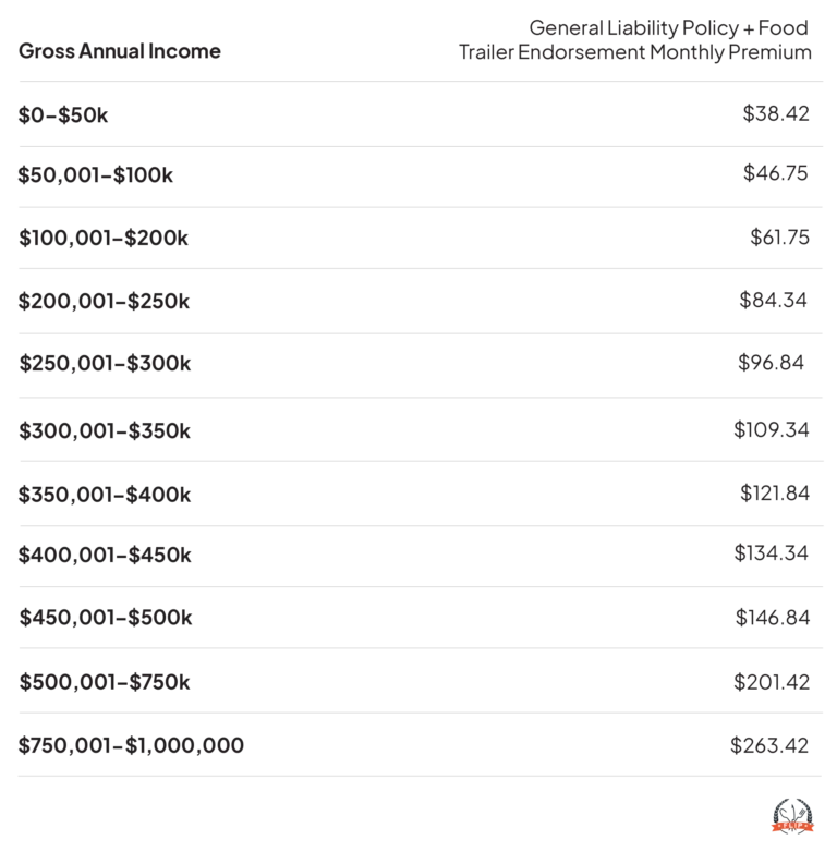 General Liability Policy + Food Trailer Endorsement Monthly Premium