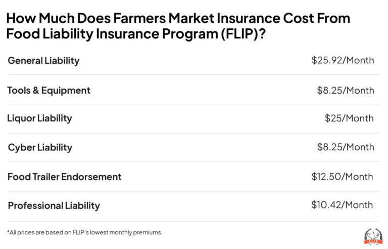 Farmers market cost graphic.