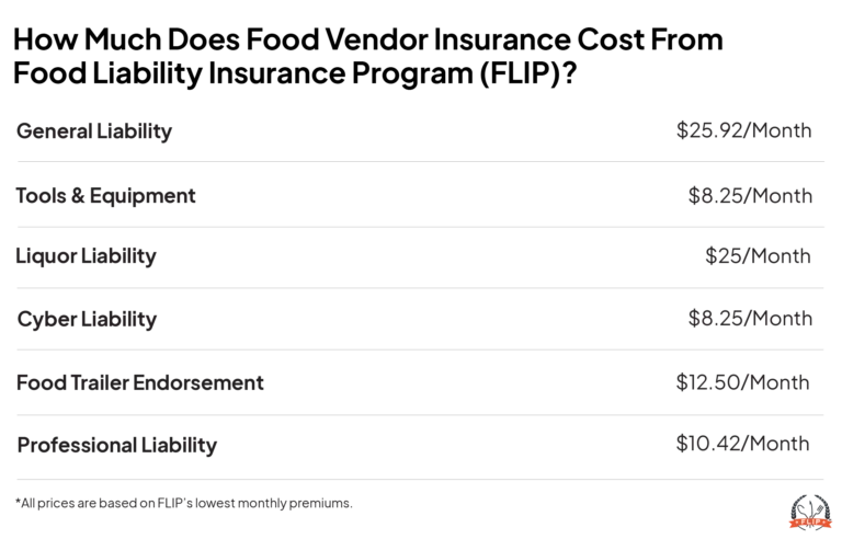 Food vendor insurance cost graphic.