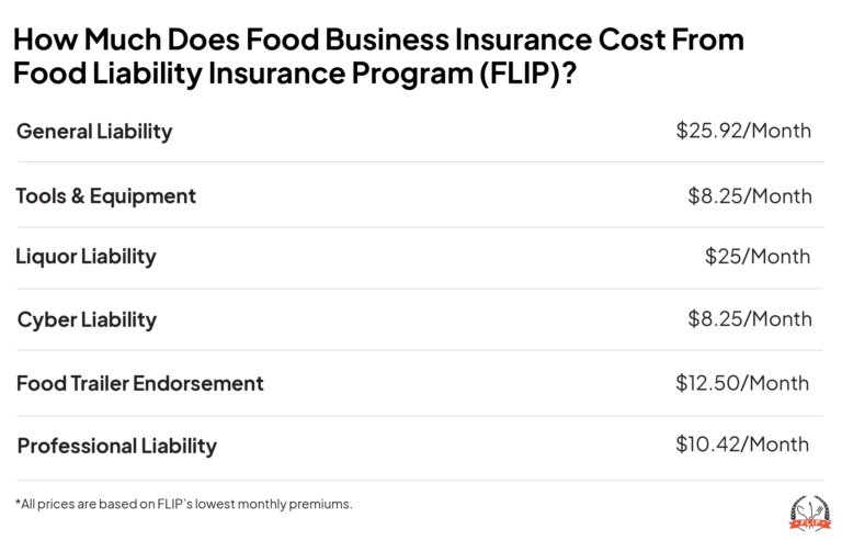 Food business insurance cost.