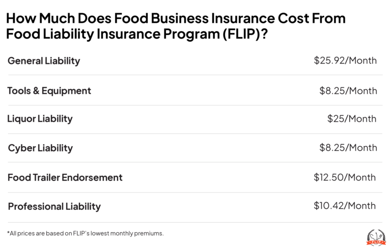 Food business insurance cost.