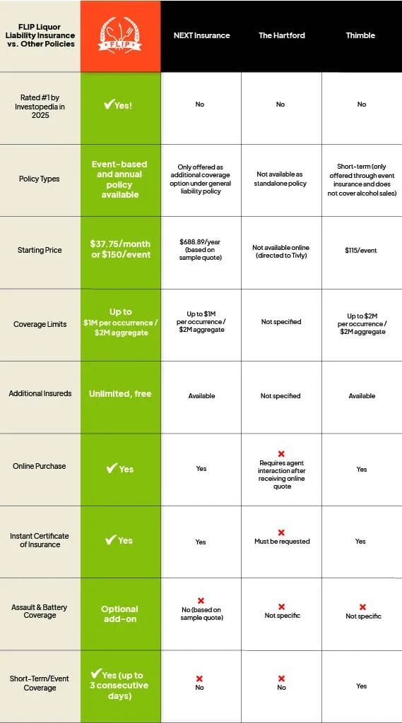 A competitor comparison chart comparing FLIP's liquor liability insurance policy with that of NEXT Insurance, The Hartford, and Thimble on factors such as policy types and starting price.