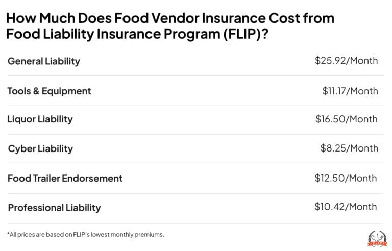Food vendor insurance cost graphic.