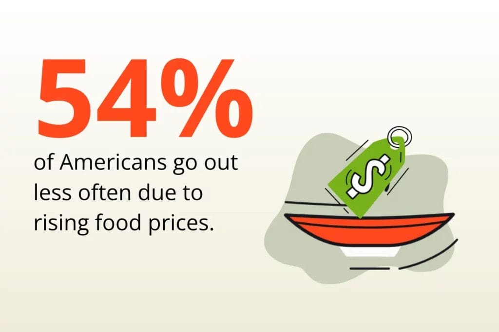 Infographic about Americans going out to eat less often due to dining in prices.