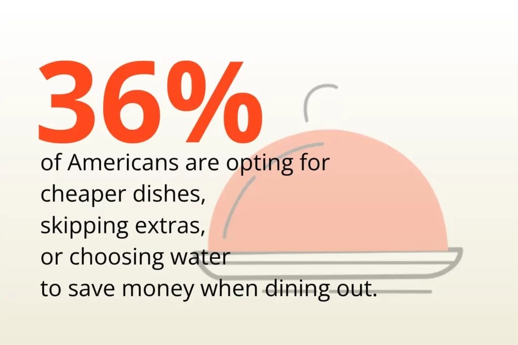 36% of Americans opting in for cheaper dishes infographic.