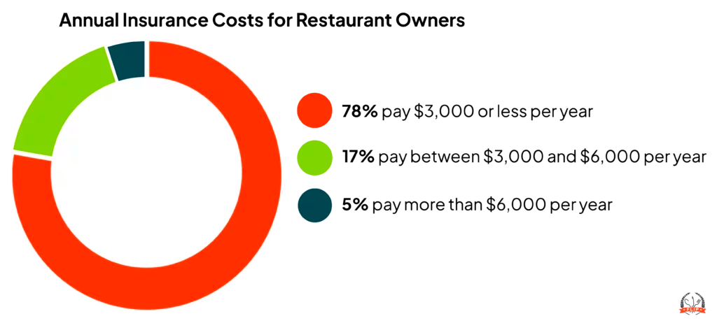 Restaurant prices infographic.