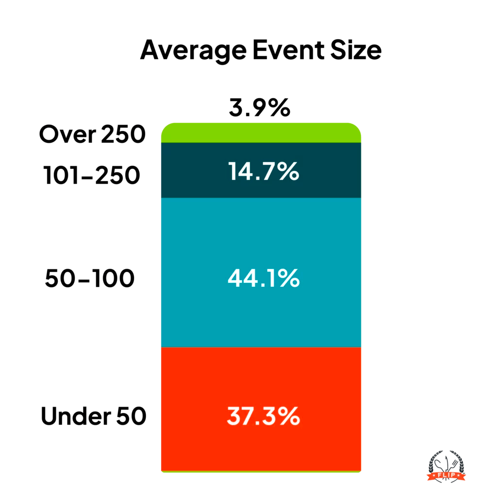 Top Event Bookings by Type