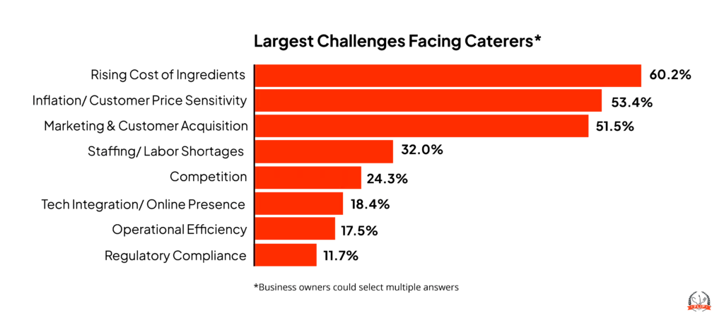 Largest challenges facing caterers infographic.