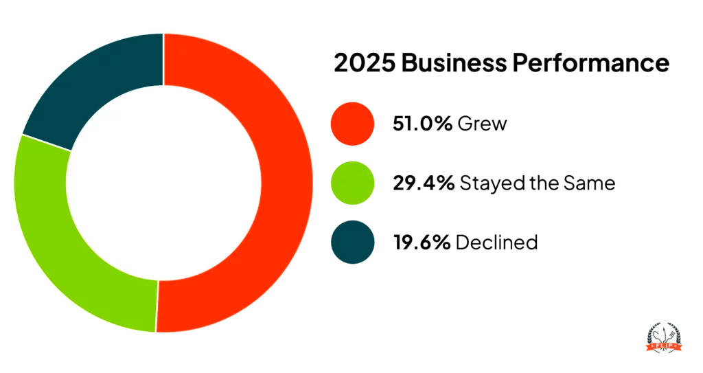 2025 Business Performance infographic.