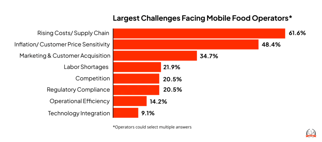 Largest challenges facing mobile food operators infographic.
