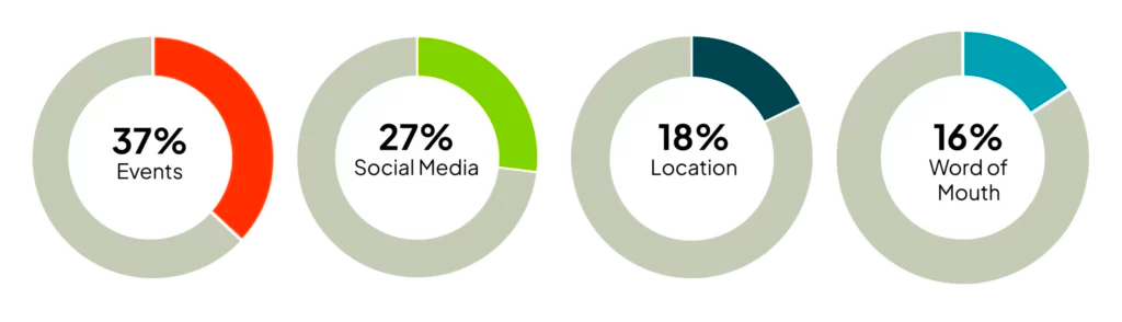 Food truck social media insights.