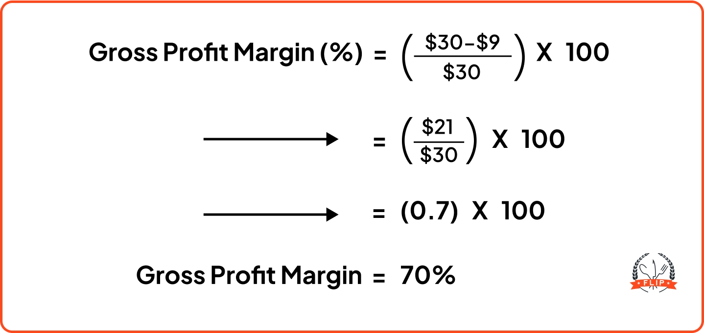 Gross Profit Margin (%) = (($30 - $9) / $30) x 100 = ($21 / 30) x 100 = (0.7) x 100 Gross Profit Margin = 70%
