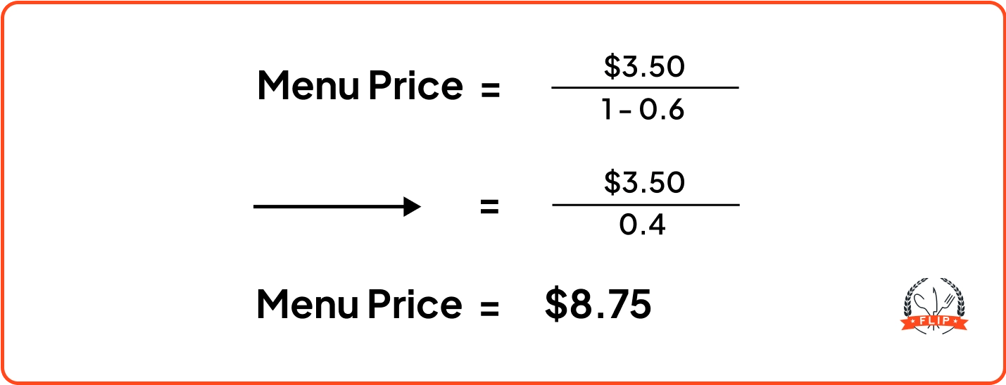 Menu Price = $3.50 / 1 - 0.6 = $3.50 / 0.4 Menu Price = $8.75